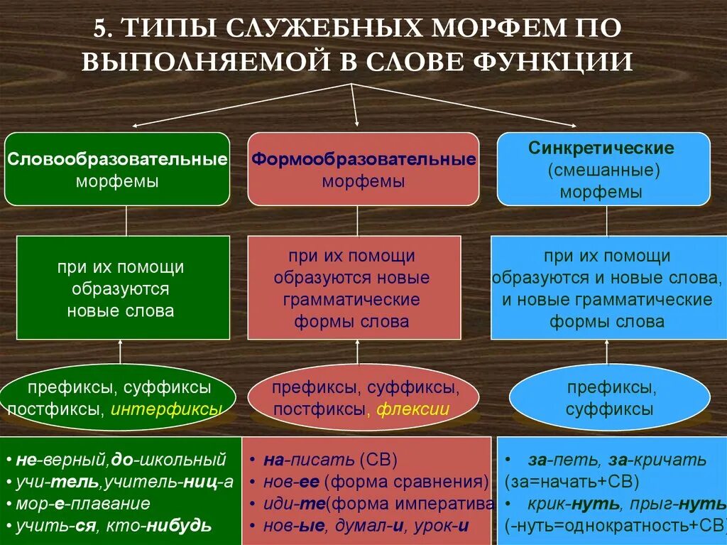 Функции морфемы