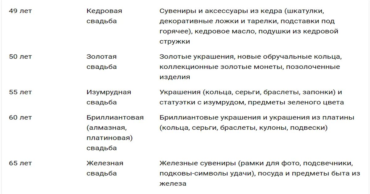 Юбилеи свадеб названия по годам. Свадьбы по годам что дарить. Наименование годовщин свадеб по годам. Свадьбы по годам названия таблица. Годовщина какие числа