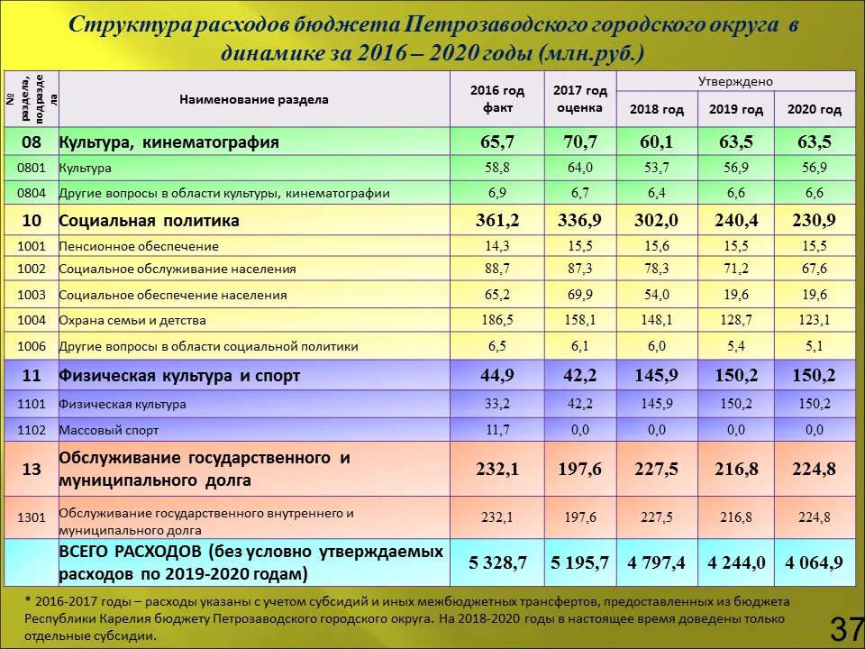 Расходы на содержание учреждений