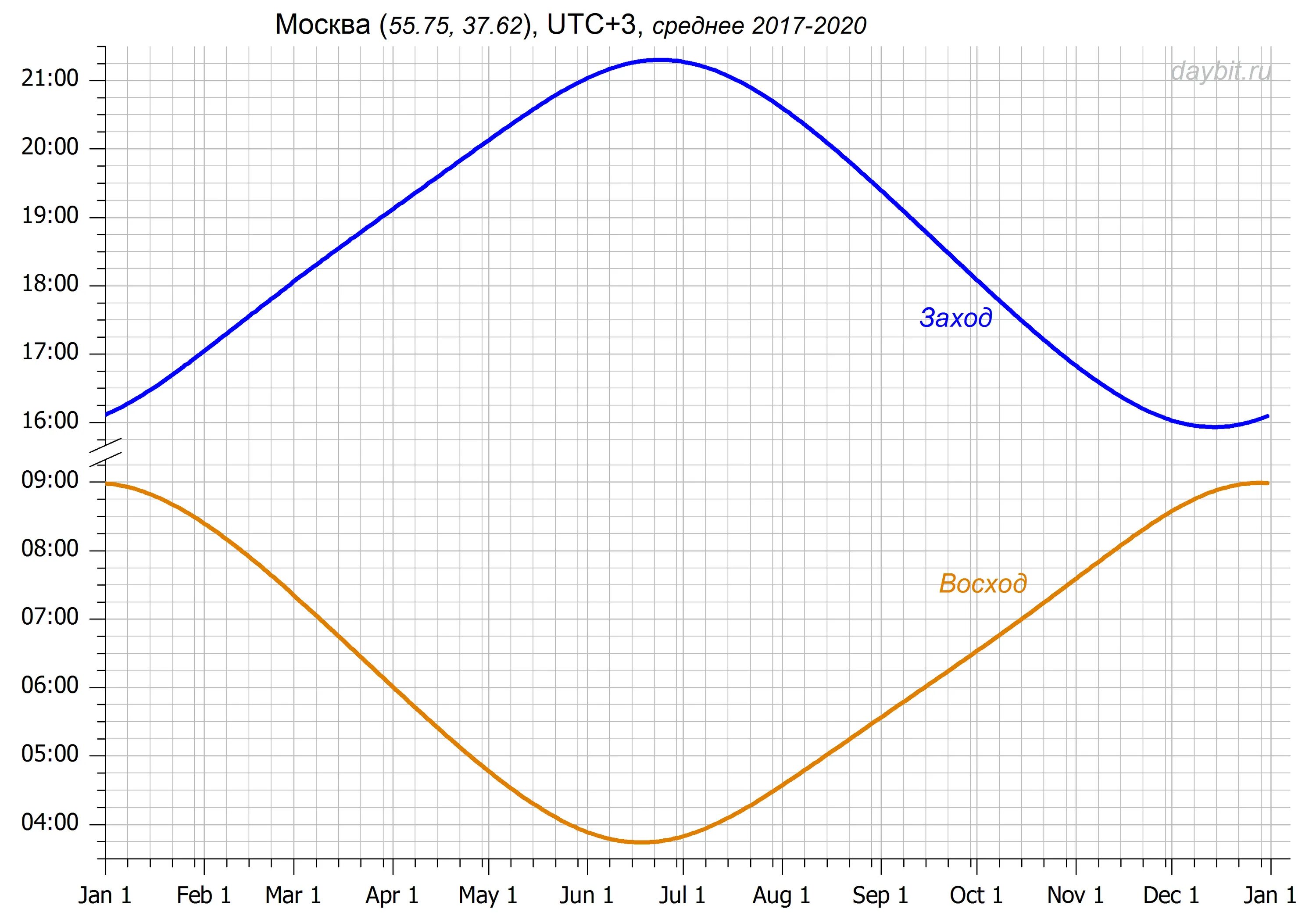 Восход заход солнца в москве таблица. График восхода и захода солнца в Москве 2023. Графическая диаграмма восхода и захода солнца. Продолжительность захода солнца. График продолжительности дня.