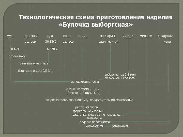 Булочка дорожная технологическая схема. Технологическая схема приготовления сдобы Выборгской. Технологическая схема производства сдобы Выборгской. Технологическая схема булочка домашняя. Технология приготовления булочек