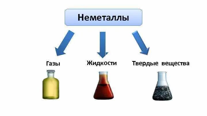 Простые вещества неметаллы. Газообразные неметаллы. Неметаллы примеры. Неметаллы в химии. Металлы твердые жидкие и газообразные