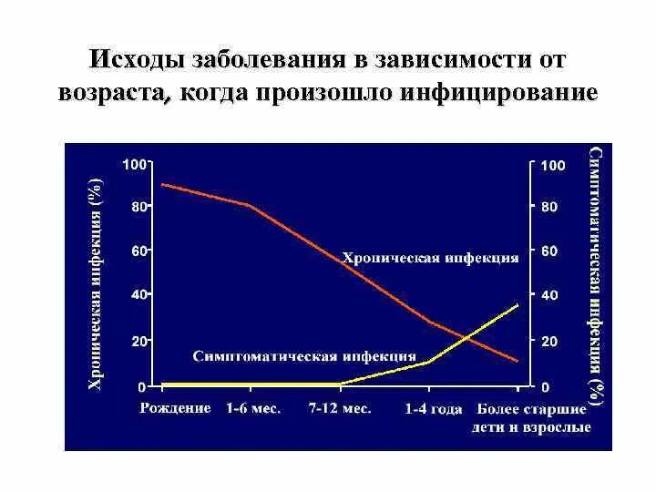 Возраст зависимое. Возраст зависимые заболевания. Профилактика Возраст-зависимые заболевания. Исходы заболевания график. Исходы инфекции.