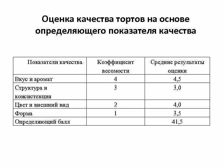 Методы определения уровня качества. Показатели качества продукции пример. таблицу: оценка качества кулинарной продукции..