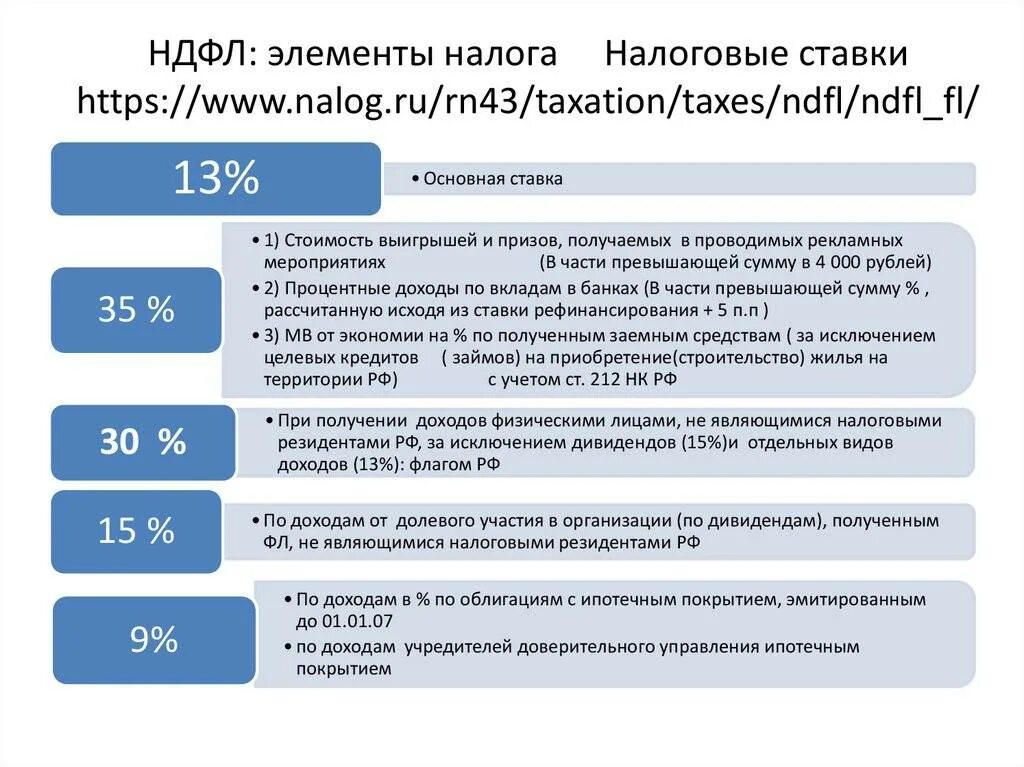 Доходы физлиц за 2023 рб. Ставки налога на доходы физических лиц. Налог на доходы физических лиц налоговые ставки. Ставки налогов на доходы физических лиц. Ставки налога на физических лиц.