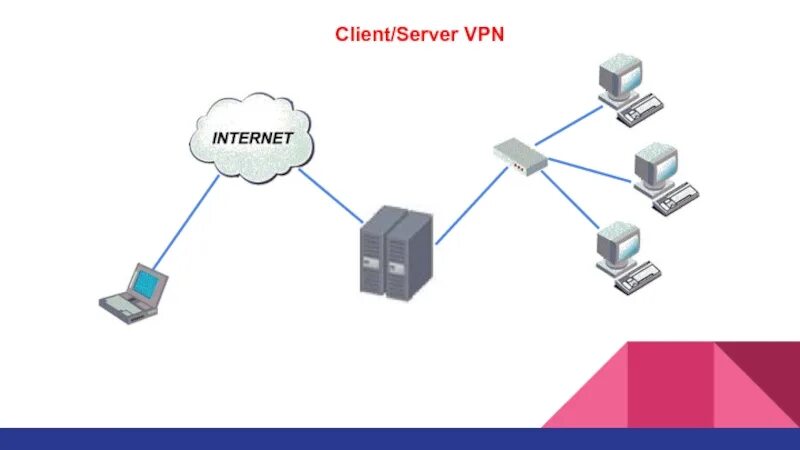 Рабочие vpn сервера. VPN клиент сервер. Архитектура VPN. Клиент - VPN - сервер схема. VPN сервер картинки.