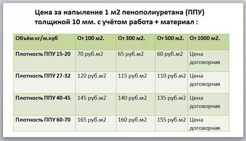 Сколько стоит квадратный метр утепление. Напыление пенополиуретана толщина. ППУ толщина. Расход компонентов пенополиуретана. Толщина напыление ППУ.