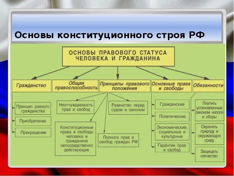 Основные принципы конституционного строя РФ схема. Принципы конституционного строя Российской Федерации таблица. 2. Основные принципы конституционного строя РФ. 8. Основы конституционного строя Российской Федерации.