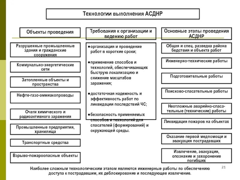 Обязательств организация и осуществление. План проведения АСДНР. Схема организации осуществления АСДНР. План организации АСДНР. Составьте схему организации осуществления АСДНР.