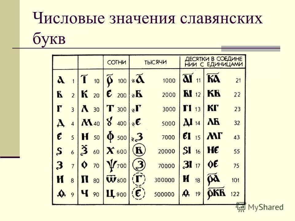 Кириллица буквы написать. Цифровое значение славянских букв. Цифровое значение старославянских букв. Числовые обозначения букв в кириллице. Цифровые значения букв кириллицы.