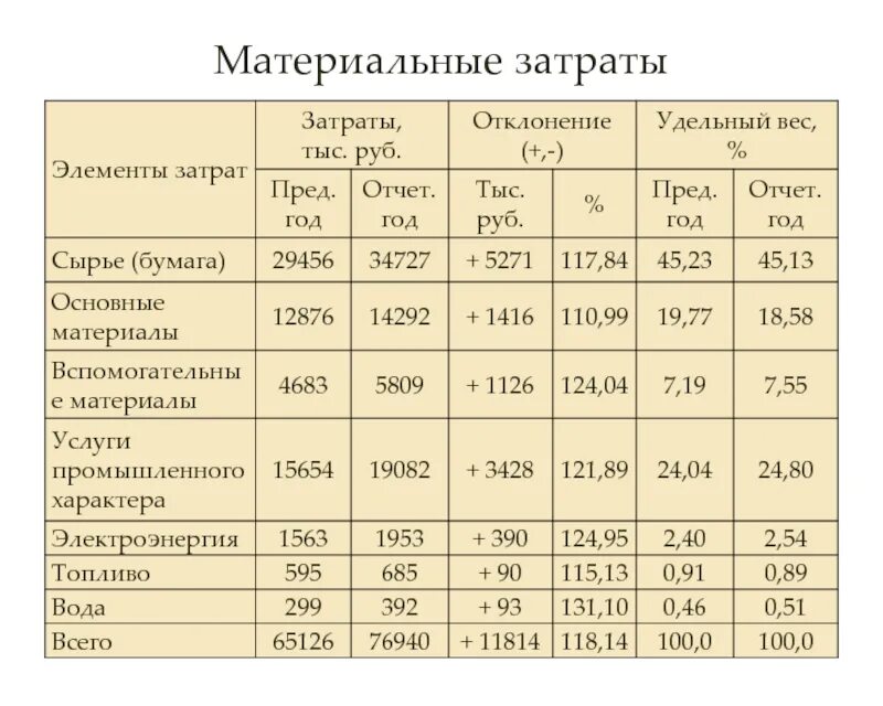 Материальные затраты. Материальные затраты это себестоимость. Анализ материальных затрат. Материальные затраты таблица.