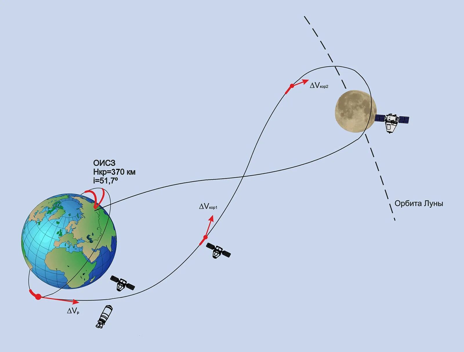 Траектория облета Луны. Траектория полета на орбиту. Схема полета на луну. Траектория полета до Луны.