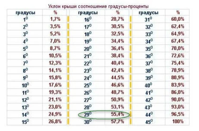 Насколько градусов. Как посчитать уклон крыши в процентах. Угол наклона кровли 15 градусов. Как рассчитать уклон кровли в процентах. Таблица уклона крыши в градусах.