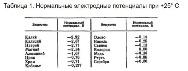 Стандартный потенциал алюминия. Стандартный электродный потенциал меди. Потенциал свинцового электрода. Таблица стандартных электродных потенциалов металлов. Стандартный электродный потенциал кадмия.