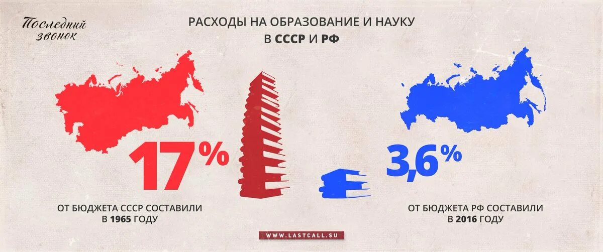 СССР траты на образование. Кеннеди об образовании в СССР. Расходы на образование в СССР. СССР выиграл космическую гонку за школьной партой.