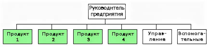 Линейная организационная структура управления это