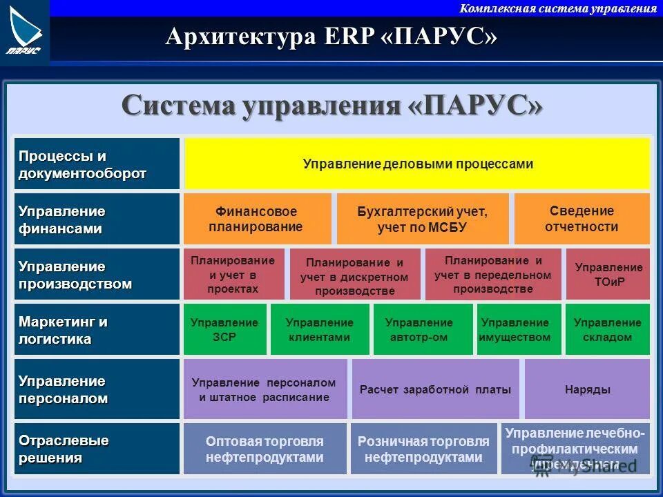 Статьи систем управления организацией. Архитектура ERP систем. Система «Парус-предприятие». Система управления Парус. Парус ERP система.