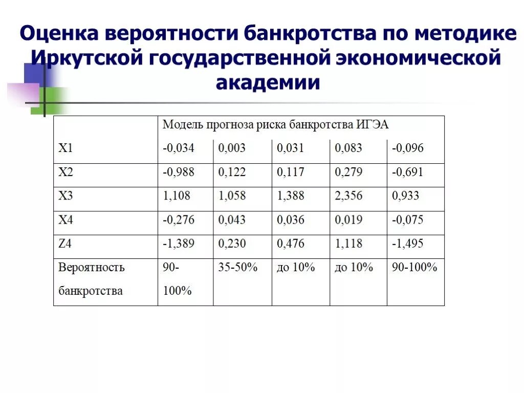 Вероятность банкротства организации. Модели оценки вероятности банкротства предприятия. Показатели риска банкротства. Оценка вероятности банкротства организации. Показатели оценки вероятности банкротства.