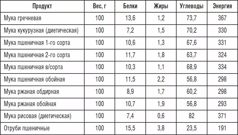 Сколько грамм углеводов в хлебе. Калорийность рисовой муки и пшеничной 100 гр. Энергетическая ценность муки на 100 грамм. Рисовая мука калорийность на 100 грамм. Калорийность муки пшеничной и рисовой 100 грамм.