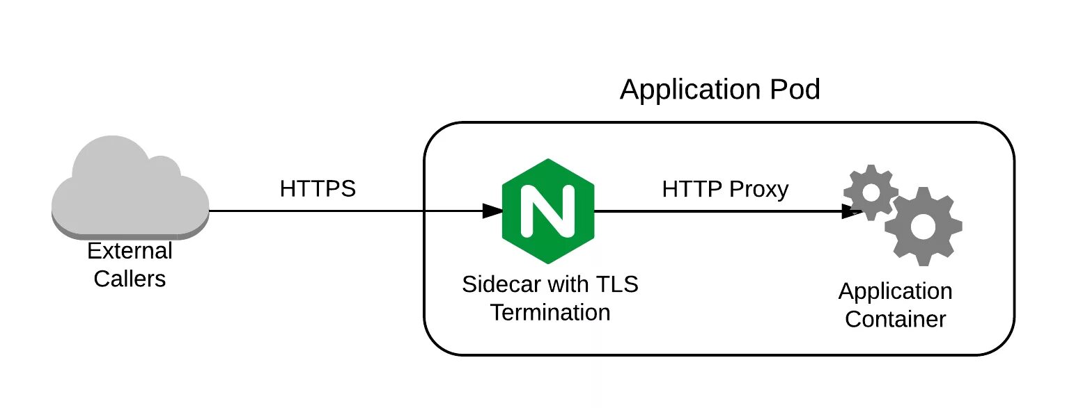 Nginx internal. Терминация SSL что это. Nginx схема. Маршрутизация в nginx. SSL схема.