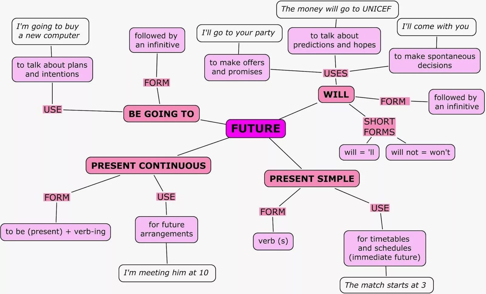 Будущие действия. Future forms в английском языке. Выражение будущего времени в английском языке. Грамматика Future Tenses. Future Tenses в английском.