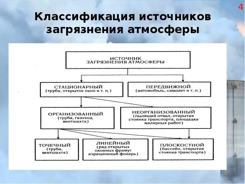 Источники атмосферных загрязнений перечислить. Классификация источников выбросов загрязняющих веществ в атмосферу. классификация основных загрязнений атмосферы. классификация источников загрязнения атмосферы. классификация источников загрязнения.