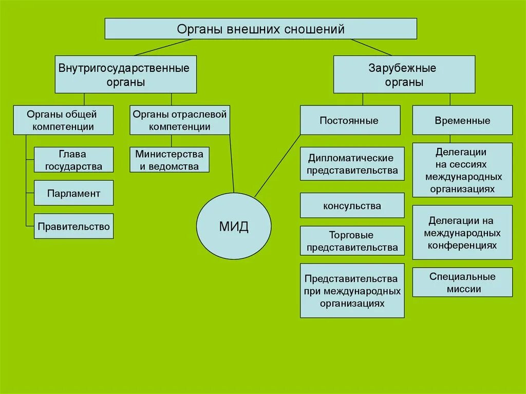 Иностранная организация через постоянное представительство. Органы внешних сношений. Внутригосударственные органы внешних сношений.