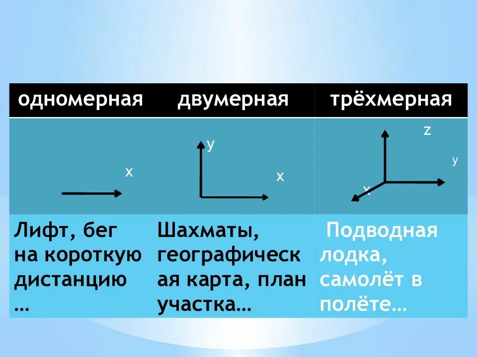 Система отсчета физика 10 класс. Система координат это в физике. одномерная двухмерная и трехмерная система координат. одномерный двумерный трехмерный. одномерная система отсчета.