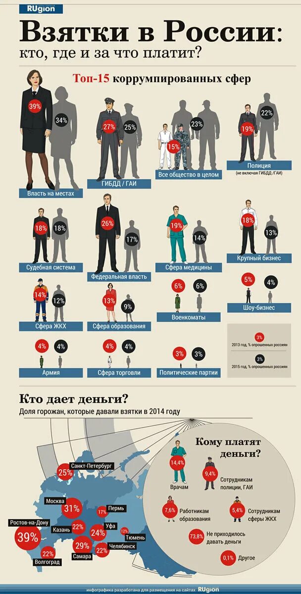 Крупнейшие взятки в рф. Коррупция в России. Коррупция инфографика. Инфографика коррупция в России. Взятка инфографика.