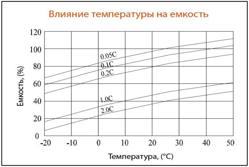 Пример расчета остаточной емкости свинцового аккумулятора Литий-железофосфатные АКБ EEMB достаточно в два раза меньшей емкости
