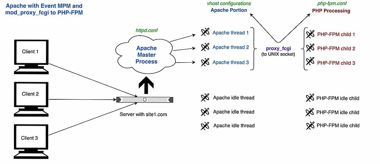 Apache php fpm. Apache веб сервер. apache php. веб сервер nginx. php многопоточность.