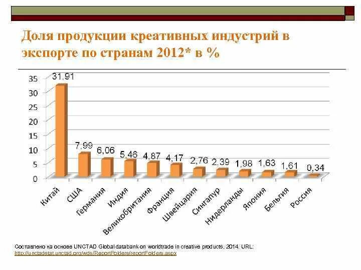 Проблемы креативных индустрий. Отрасли креативной индустрии. креативные индустрии статистика. развитие креативных индустрий в россии. направления креативных индустрий.