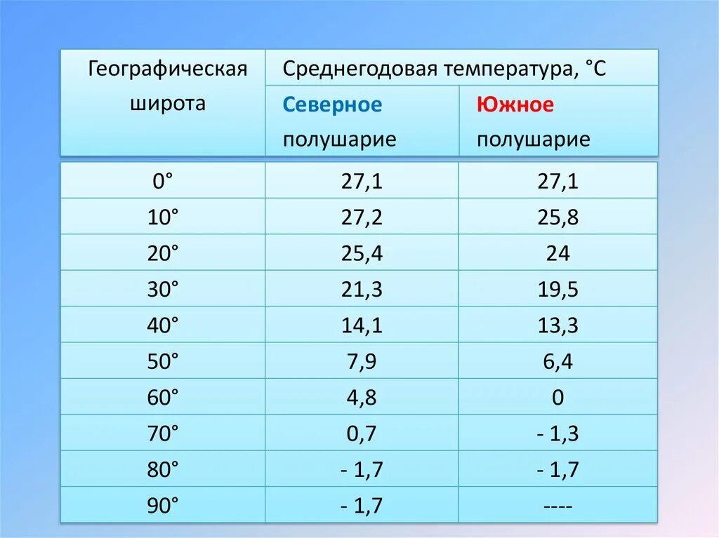 Температура на поверхности океанов. Таблица средних температур. Средняя годовая температура. Таблица среднегодовых температур. Средняя температура воды.