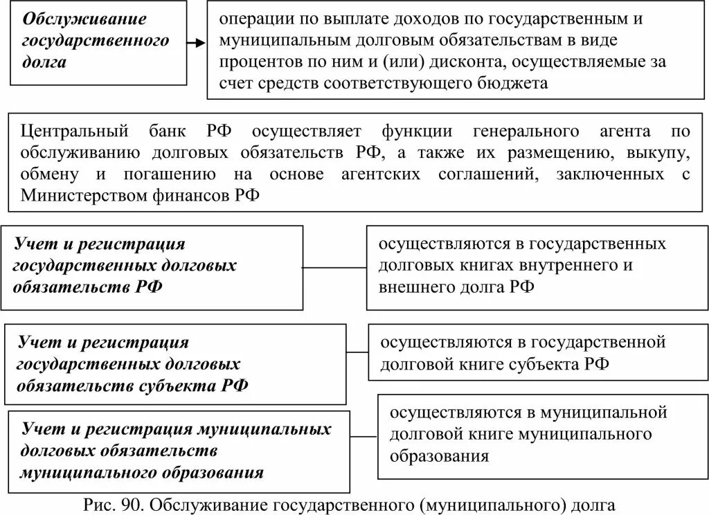 Обслуживание государственного долга. Регулирование государственного долга. Обслуживание муниципального долга. Обслуживание и погашение государственного долга. Россия долговые обязательства