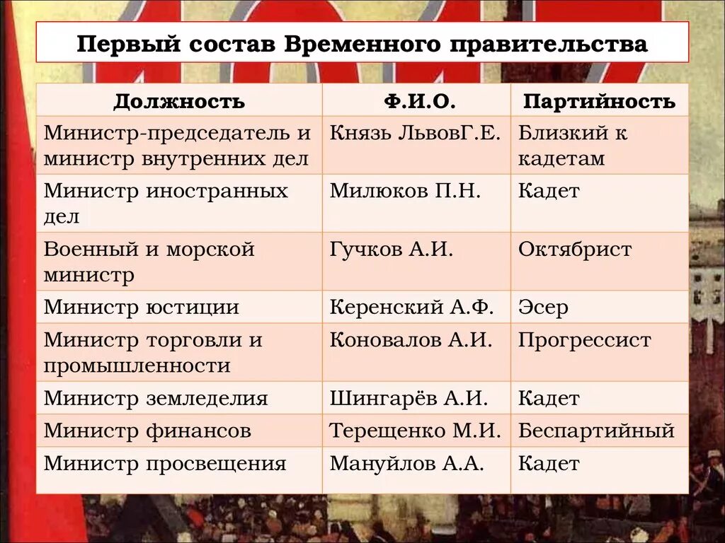 Какие партии в правительстве. Состав временного правительства 1917. Состав временного правительства революции 1917 года в России. Состав временного правительства 1917 партии. Состав первого коалиционного временного правительства.