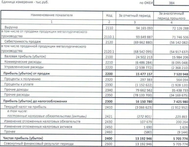 Отчет о финансовых результатах РСБУ. Ед измерения тыс руб. Коды единиц измерения по ОКЕИ. Отчетность о финансовых результатах по РСБУ. Активы и обязательства в 1с