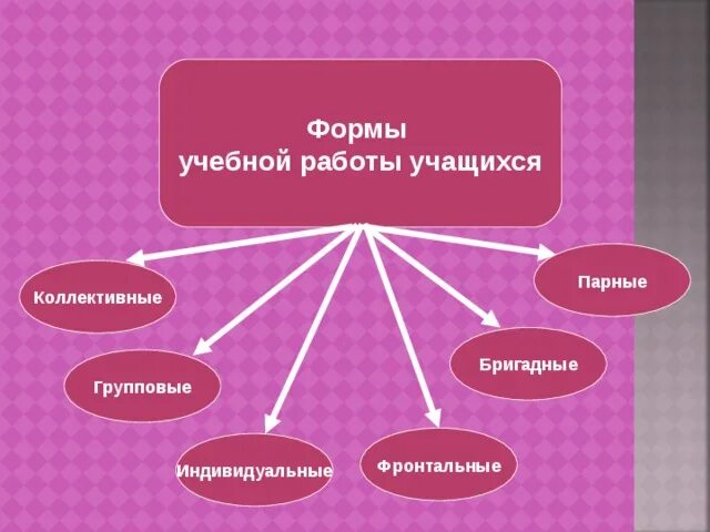 Парные формы. Формы работы индивидуальные групповые парные. Формы работы с учениками индивидуальная групповая. Виды коллективной работы. Коллективные формы воспитательной работы