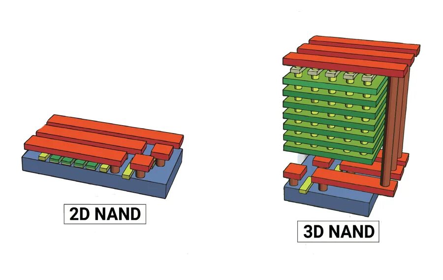 3d v nand. Ссд 3д нанд. 2d NAND И 3d NAND. 3d NAND-флеш-памяти. Тип памяти NAND 3d TLC.