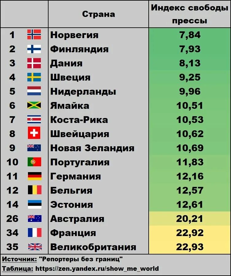 Список стран по индексу свободы прессы. Список стран по свободе слова. Всемирный индекс свободы прессы. Рейтинг стран по свободе прессы. Список стран по рейтингу