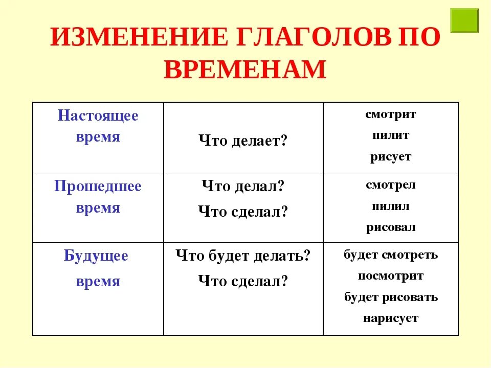 Русский язык 4 класс таблица изменение глаголов по временам. Правило по русскому языку 3 класс времена глаголов. Изменение глаголов по временам. Изменение глаголов по временам таблица. Как обозначить время глагола