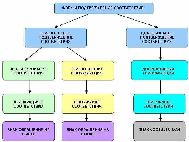Формы соответствия продукции