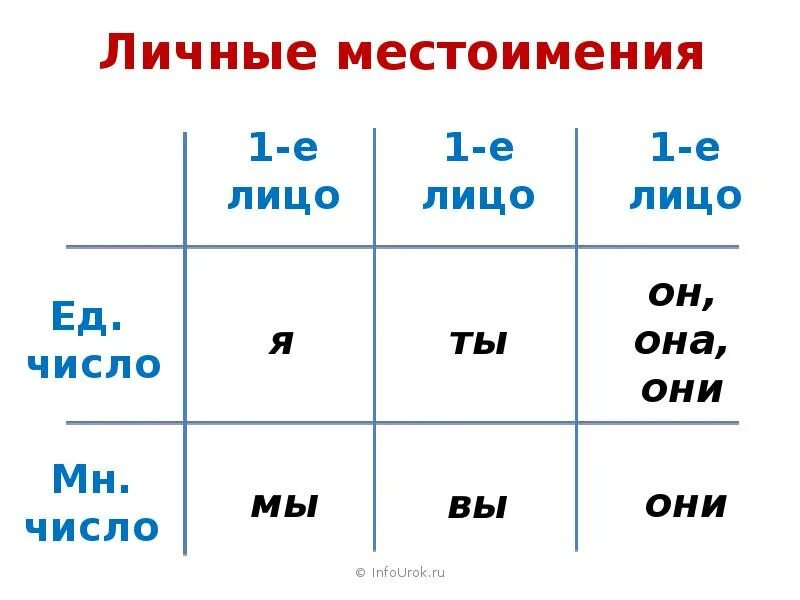 Учили какое лицо. Таблица личных местоимений в русском языке 4. Местоимения в русском языке таблица 4. Личностные местоимения 3 класс. Лицо местоимений 4 класс таблица памятка.