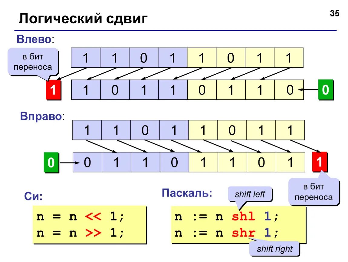 Сдвинуть массив вправо. SHR И SHL В Pascal. Бит переноса. Сдвиг битов. Сдвиг влево Паскаль.