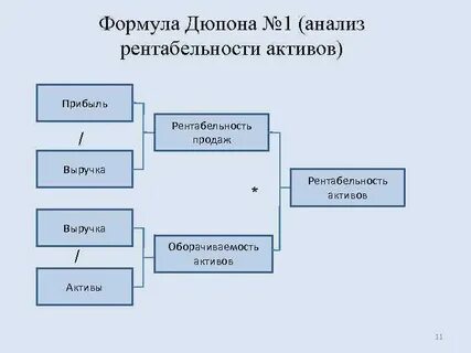 Формула дюпона рентабельность собственного капитала