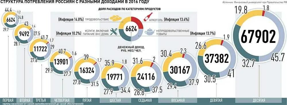 Сколько человек тратит на еду в месяц. Структура расходов россиян. Структура расходов россиян Росстат. Структура трат россиян. Инфографика расходы.