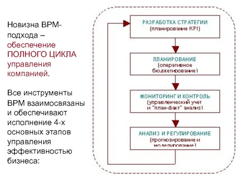 Этапы управления эффективностью. Цикл эффективного управления. Управленческие процедуры цикла управления. Цикл управления заказами. Этапы цикла управления исполнением.