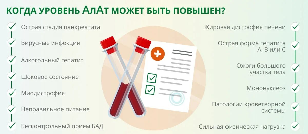 Аланинаминотрансфераза что это значит у мужчин. АСАТ В крови понижен причины. АСАТ В крови повышен. Низкие показатели алт и АСТ причины. Активность аланинаминотрансферазы в крови норма у женщин.