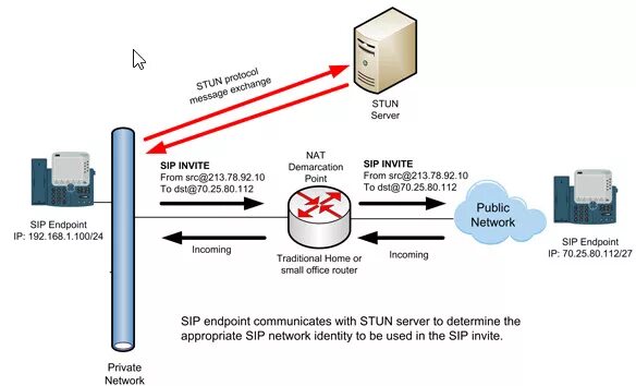 Stun протокол. Stun turn сервер что это. Протокол WEBRTC схема. Stun сервер