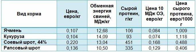 Комбикорм алгрейн универсальный. Протеин в кормовых бобах. Овес обменная энергия. Обменная энергия мдж. Обменная энергия мдж.