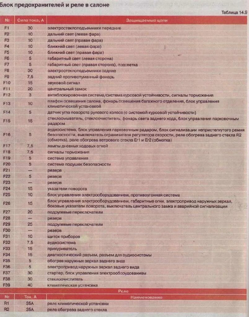 Где находится предохранитель на рено логан 1. Блок предохранителей рено логан 1.4 2011. блок предохранителей рено логан 1.4 2014. блок предохранителей renault logan 2 схема. рено логан 2 блок предохранителей в салоне схема.